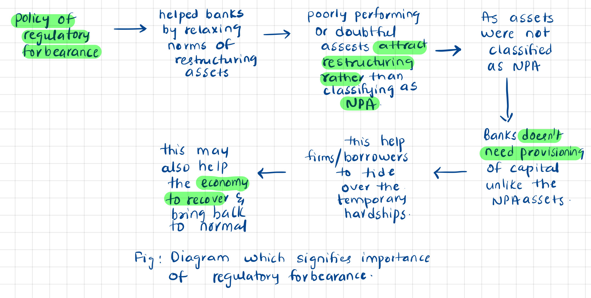 Economic Survey 202021 Vol 1 Ch 7 Regulatory Forbearance An