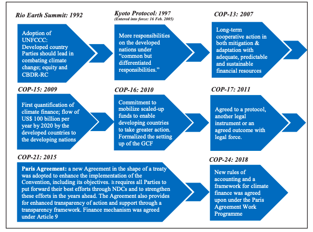 Economic Survey 21 Vol 2 Ch 6 Sustainable Development And Climate Change Upsc Ias Samajho Learning