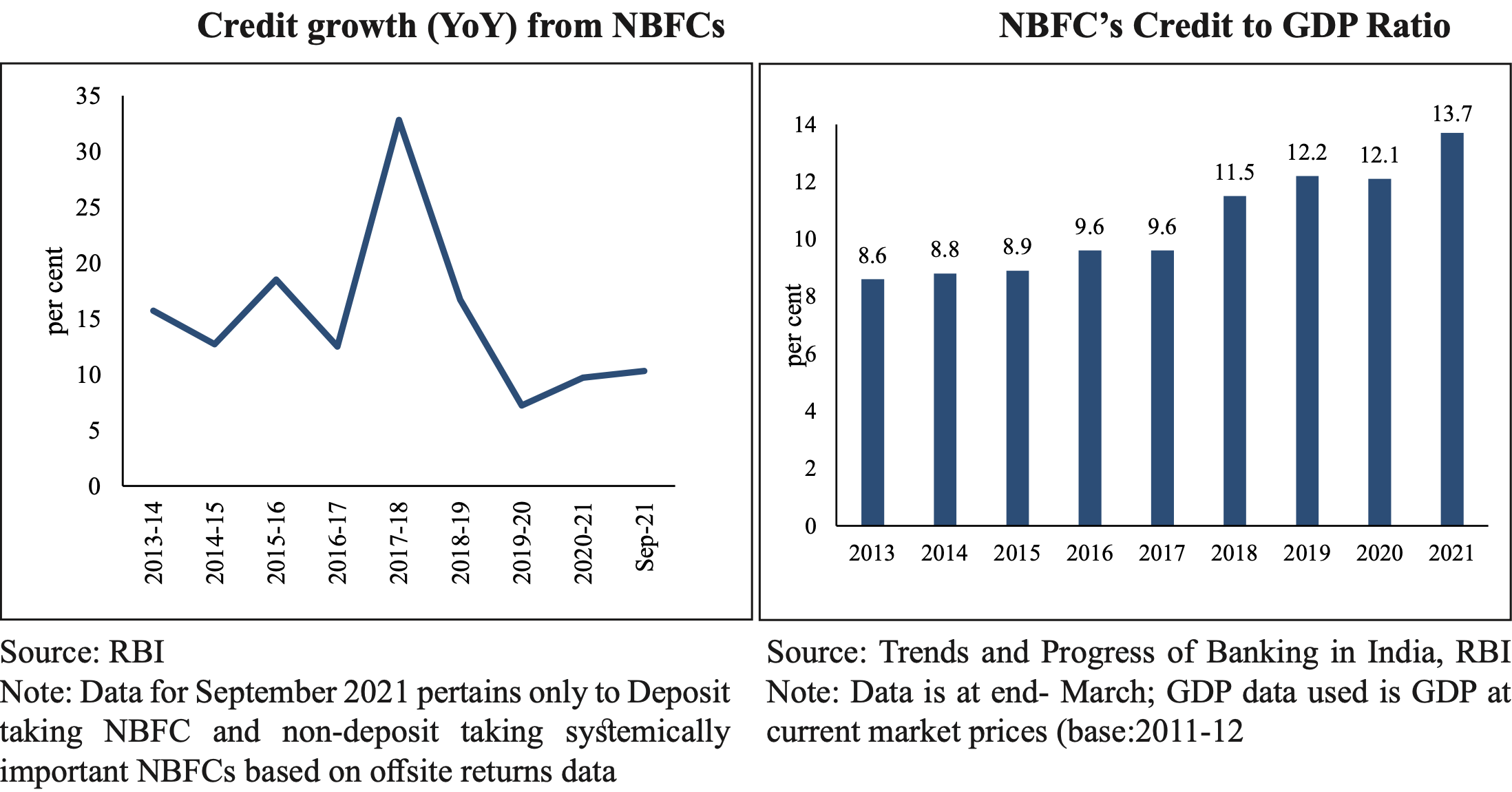 Economic Survey 2021-22: Ch. 4 MONETARY MANAGEMENT AND FISCAL  INTERMEDIATION | UPSC IAS | Samajho Learning