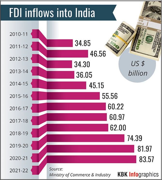 Trend on Foreign Direct Investment (FDI) in India 2022